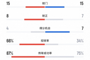 开云注册-海港1-3蓉城全场数据：双方各15次射门，海港控球率达到66%