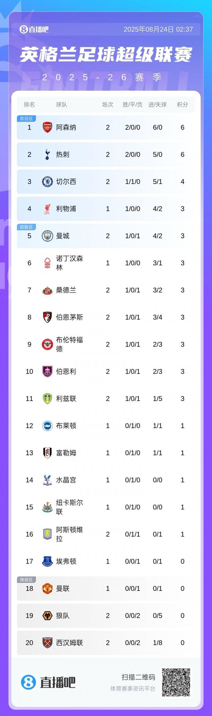 开云注册-英超积分榜：阿森纳6净胜球领跑，热刺同分第2，切尔西第3红军第4