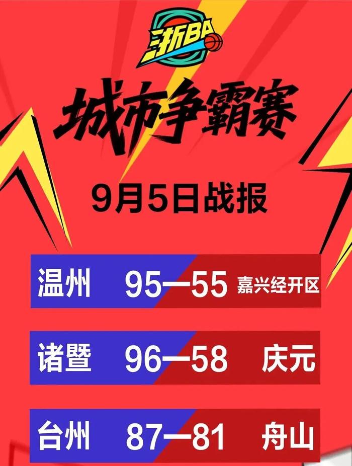 kaiyun官网-温州、台州、诸暨继续连胜！周末5场“浙BA”赛事，你最期待哪场？