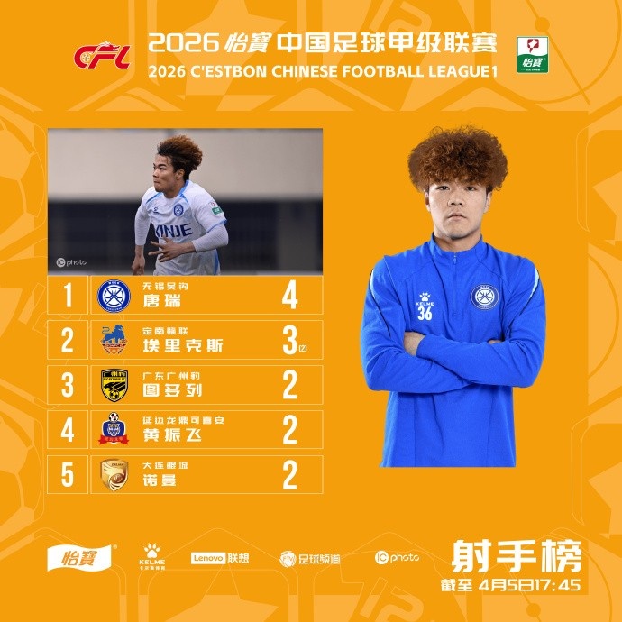 kaiyun-20岁唐瑞3轮4球领跑中甲射手榜，2次助攻并列助攻榜第一